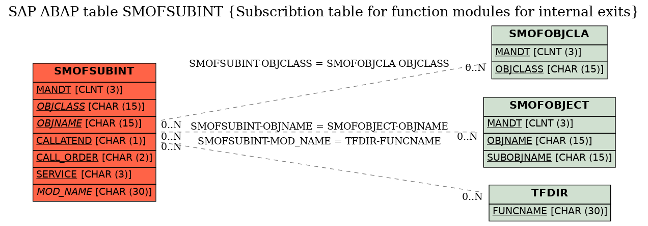 E-R Diagram for table SMOFSUBINT (Subscribtion table for function modules for internal exits)