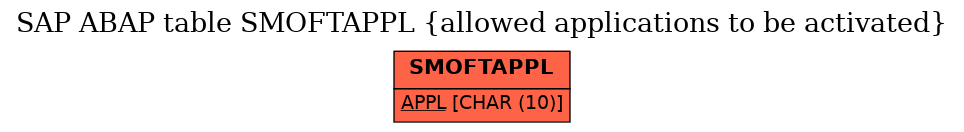 E-R Diagram for table SMOFTAPPL (allowed applications to be activated)