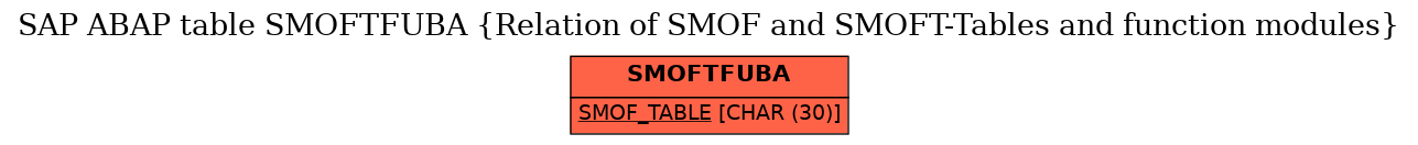 E-R Diagram for table SMOFTFUBA (Relation of SMOF and SMOFT-Tables and function modules)