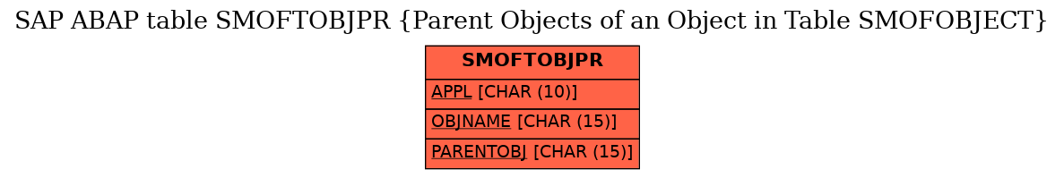 E-R Diagram for table SMOFTOBJPR (Parent Objects of an Object in Table SMOFOBJECT)