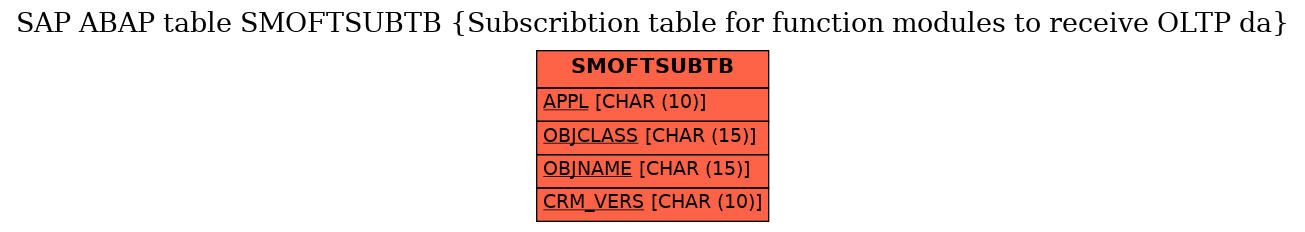 E-R Diagram for table SMOFTSUBTB (Subscribtion table for function modules to receive OLTP da)