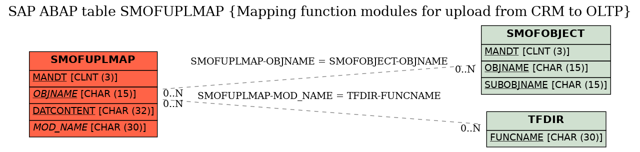 E-R Diagram for table SMOFUPLMAP (Mapping function modules for upload from CRM to OLTP)