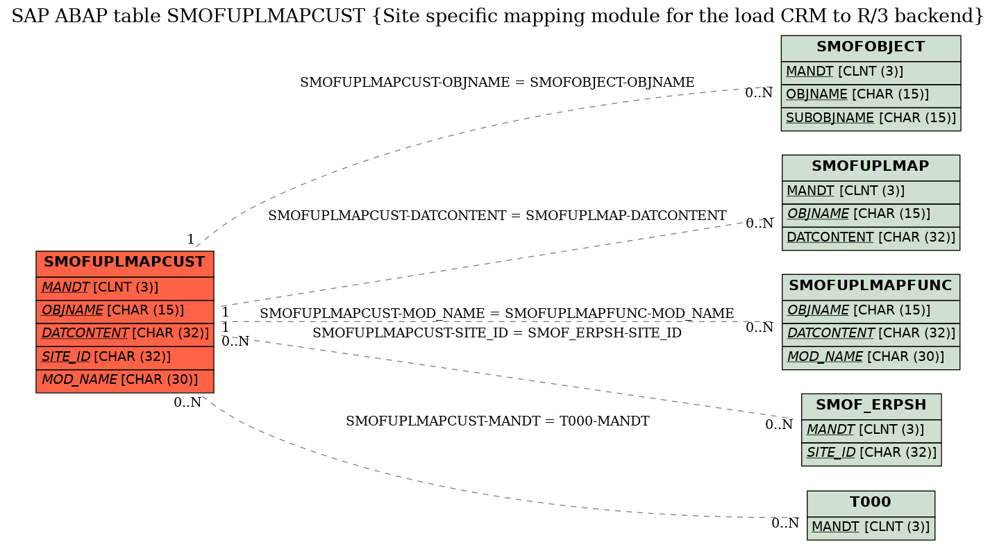 E-R Diagram for table SMOFUPLMAPCUST (Site specific mapping module for the load CRM to R/3 backend)