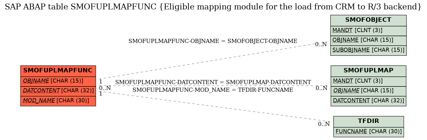 E-R Diagram for table SMOFUPLMAPFUNC (Eligible mapping module for the load from CRM to R/3 backend)