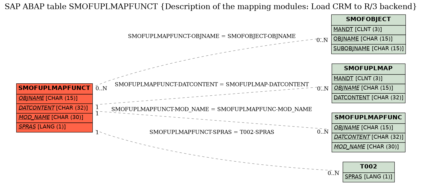 E-R Diagram for table SMOFUPLMAPFUNCT (Description of the mapping modules: Load CRM to R/3 backend)