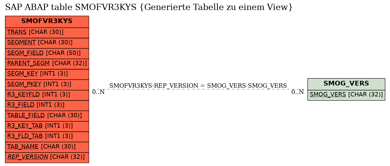 E-R Diagram for table SMOFVR3KYS (Generierte Tabelle zu einem View)