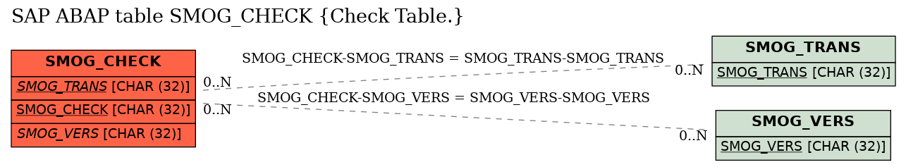 E-R Diagram for table SMOG_CHECK (Check Table.)