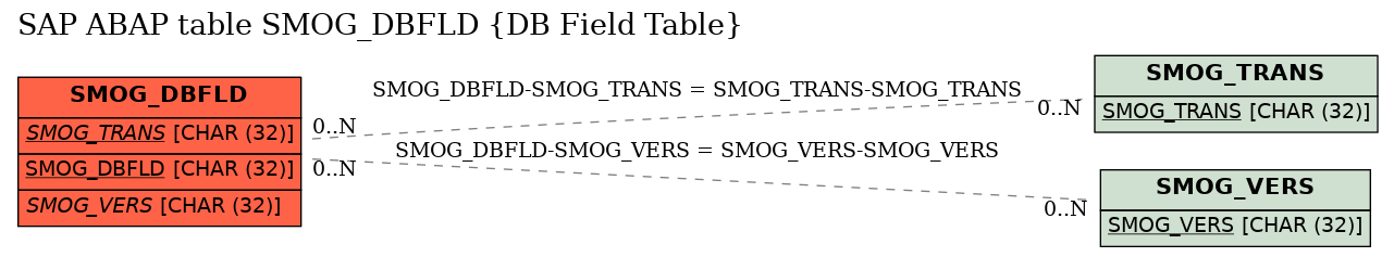 E-R Diagram for table SMOG_DBFLD (DB Field Table)