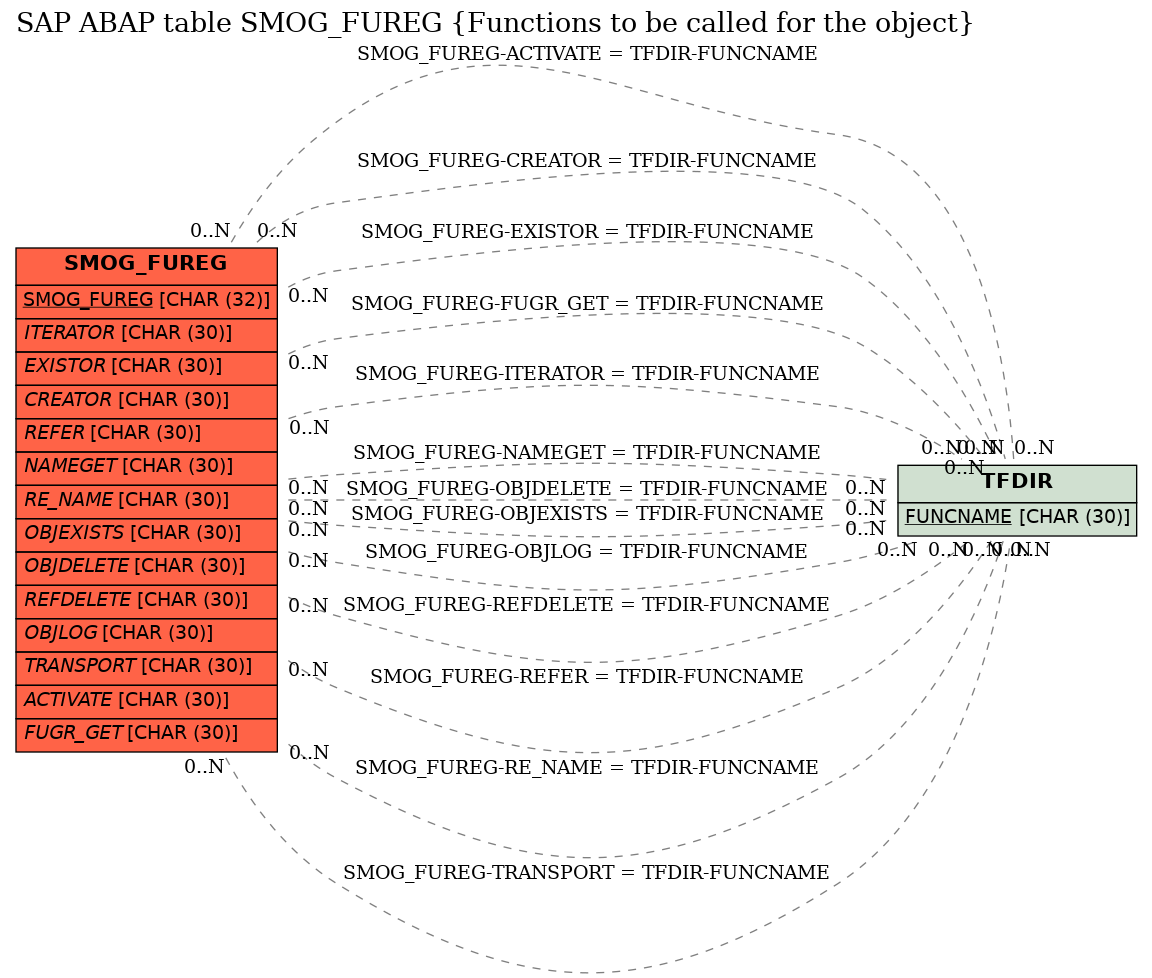 E-R Diagram for table SMOG_FUREG (Functions to be called for the object)