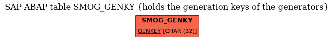 E-R Diagram for table SMOG_GENKY (holds the generation keys of the generators)