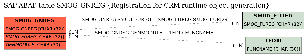 E-R Diagram for table SMOG_GNREG (Registration for CRM runtime object generation)