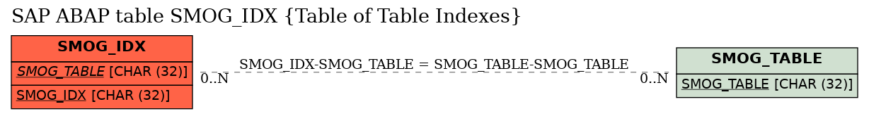 E-R Diagram for table SMOG_IDX (Table of Table Indexes)