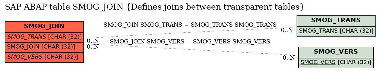 E-R Diagram for table SMOG_JOIN (Defines joins between transparent tables)