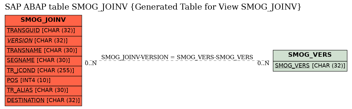 E-R Diagram for table SMOG_JOINV (Generated Table for View SMOG_JOINV)