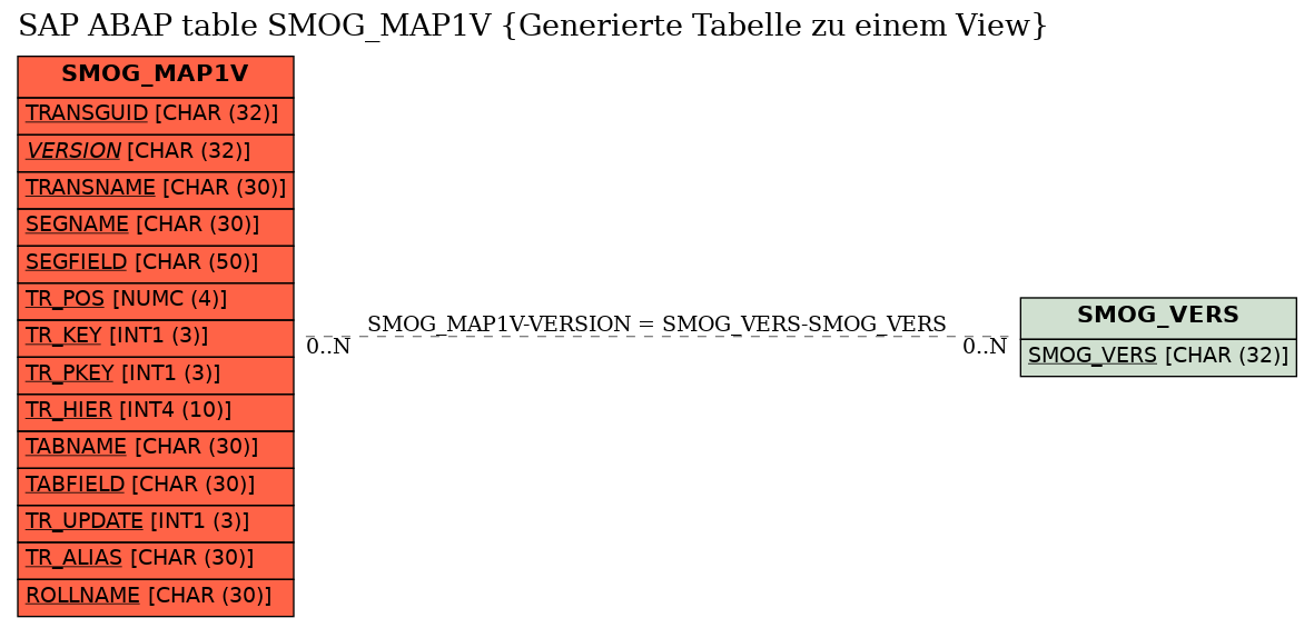 E-R Diagram for table SMOG_MAP1V (Generierte Tabelle zu einem View)