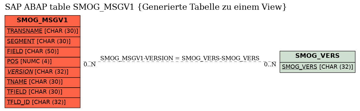 E-R Diagram for table SMOG_MSGV1 (Generierte Tabelle zu einem View)