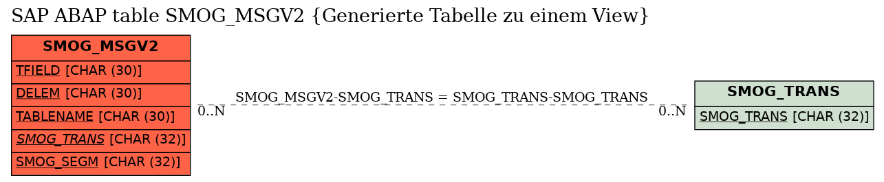 E-R Diagram for table SMOG_MSGV2 (Generierte Tabelle zu einem View)