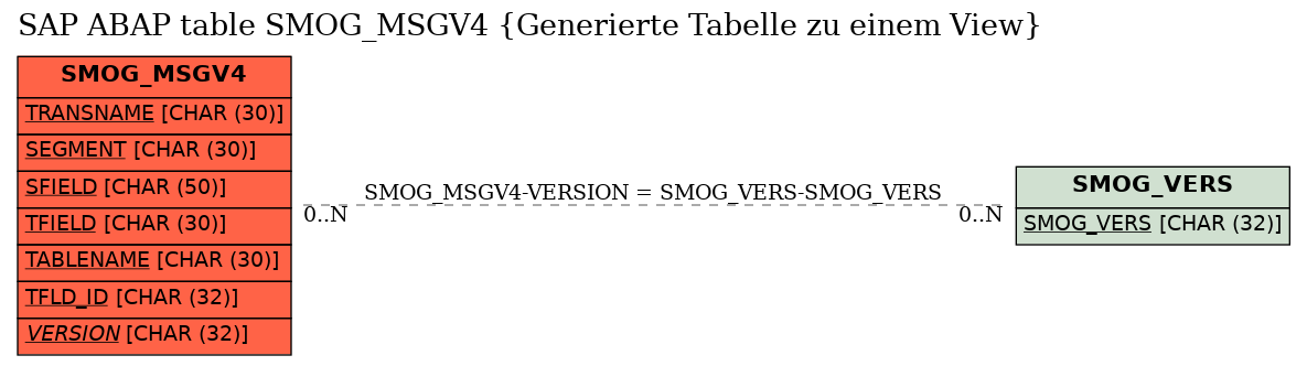 E-R Diagram for table SMOG_MSGV4 (Generierte Tabelle zu einem View)