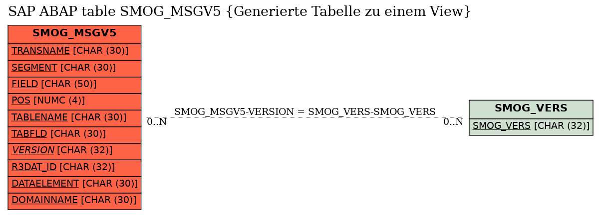 E-R Diagram for table SMOG_MSGV5 (Generierte Tabelle zu einem View)