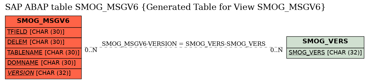 E-R Diagram for table SMOG_MSGV6 (Generated Table for View SMOG_MSGV6)