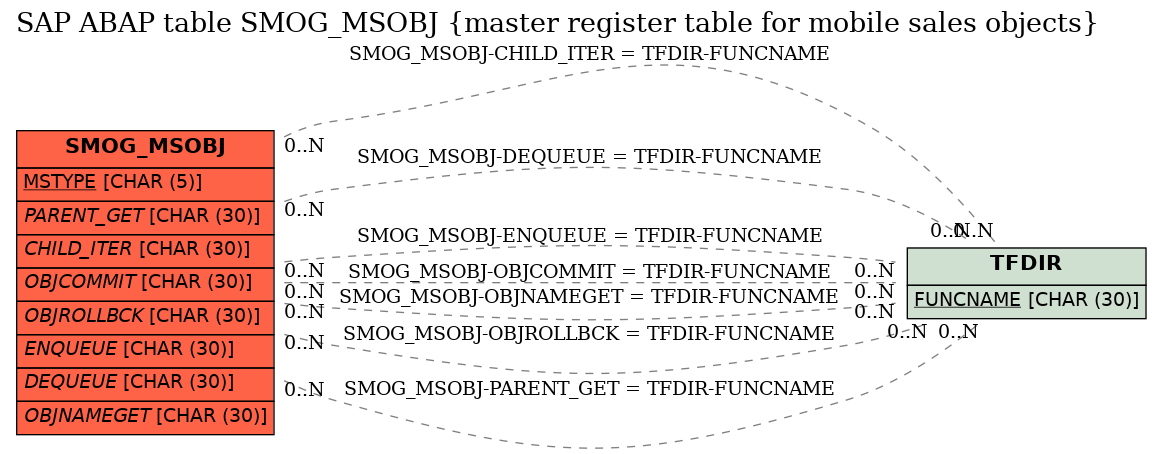 E-R Diagram for table SMOG_MSOBJ (master register table for mobile sales objects)