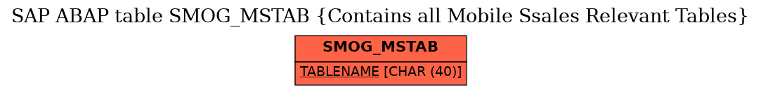 E-R Diagram for table SMOG_MSTAB (Contains all Mobile Ssales Relevant Tables)