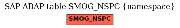 E-R Diagram for table SMOG_NSPC (namespace)