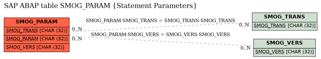 E-R Diagram for table SMOG_PARAM (Statement Parameters)