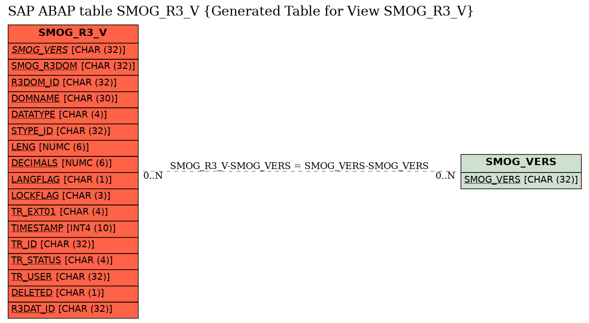 E-R Diagram for table SMOG_R3_V (Generated Table for View SMOG_R3_V)