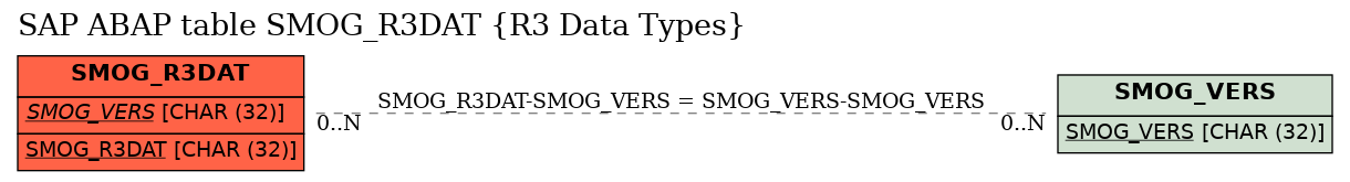 E-R Diagram for table SMOG_R3DAT (R3 Data Types)