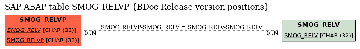 E-R Diagram for table SMOG_RELVP (BDoc Release version positions)