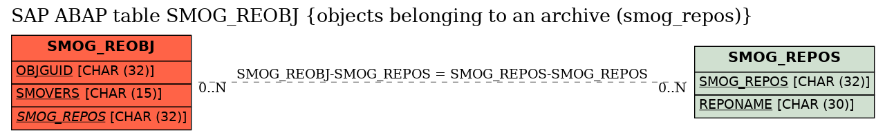 E-R Diagram for table SMOG_REOBJ (objects belonging to an archive (smog_repos))