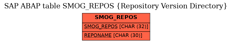 E-R Diagram for table SMOG_REPOS (Repository Version Directory)