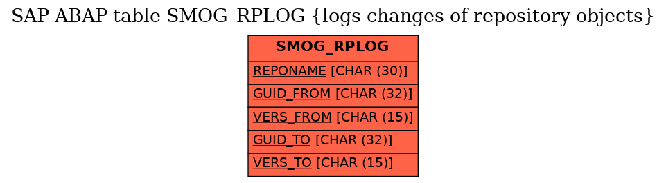 E-R Diagram for table SMOG_RPLOG (logs changes of repository objects)