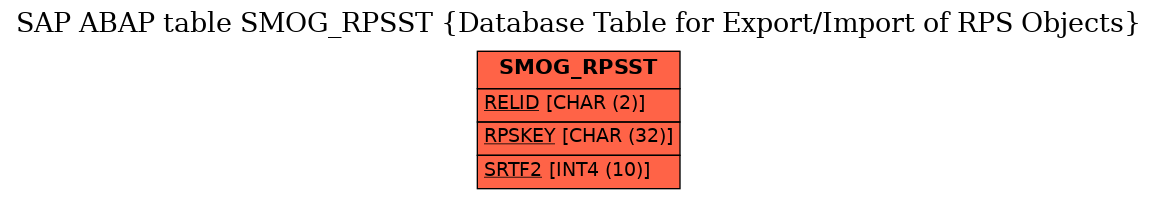 E-R Diagram for table SMOG_RPSST (Database Table for Export/Import of RPS Objects)