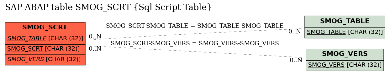 E-R Diagram for table SMOG_SCRT (Sql Script Table)