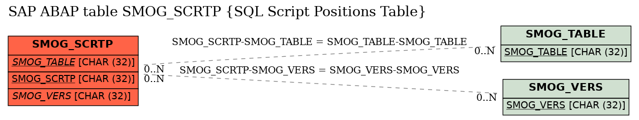 E-R Diagram for table SMOG_SCRTP (SQL Script Positions Table)