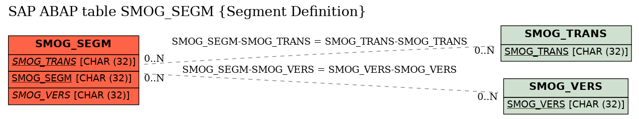 E-R Diagram for table SMOG_SEGM (Segment Definition)