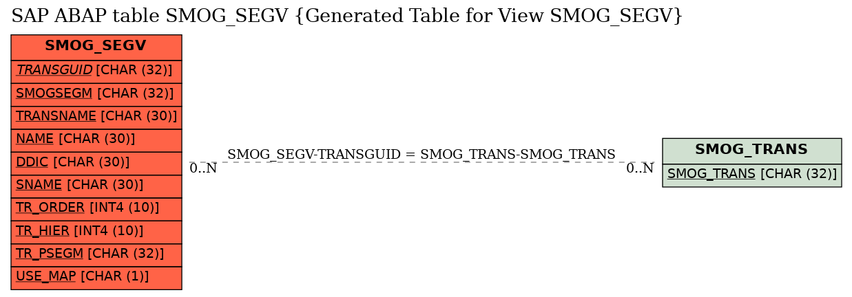 E-R Diagram for table SMOG_SEGV (Generated Table for View SMOG_SEGV)