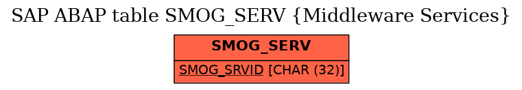 E-R Diagram for table SMOG_SERV (Middleware Services)