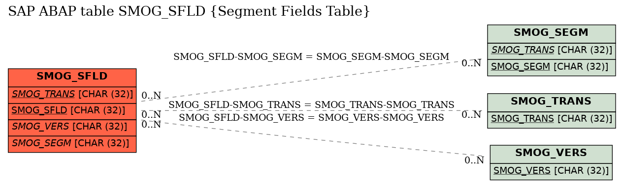 E-R Diagram for table SMOG_SFLD (Segment Fields Table)