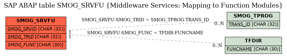 E-R Diagram for table SMOG_SRVFU (Middleware Services: Mapping to Function Modules)