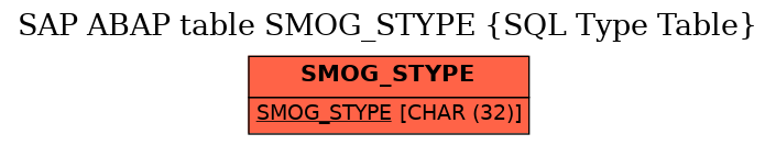 E-R Diagram for table SMOG_STYPE (SQL Type Table)