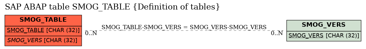 E-R Diagram for table SMOG_TABLE (Definition of tables)