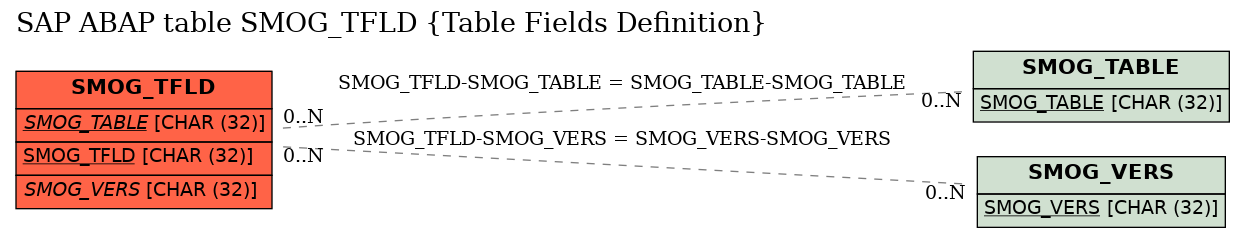 E-R Diagram for table SMOG_TFLD (Table Fields Definition)