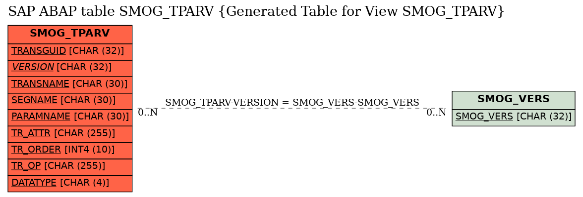 E-R Diagram for table SMOG_TPARV (Generated Table for View SMOG_TPARV)