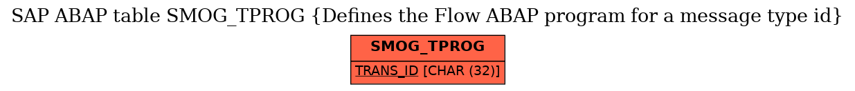 E-R Diagram for table SMOG_TPROG (Defines the Flow ABAP program for a message type id)