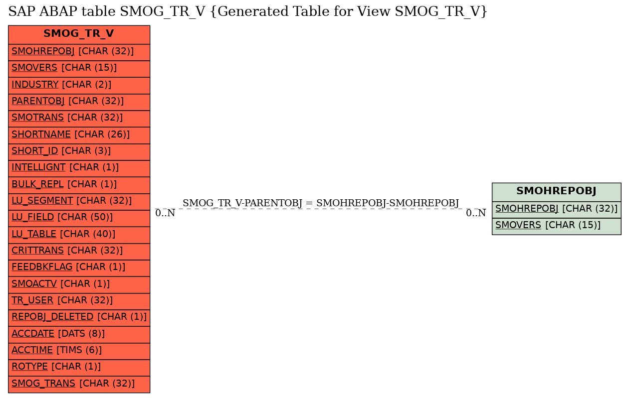E-R Diagram for table SMOG_TR_V (Generated Table for View SMOG_TR_V)