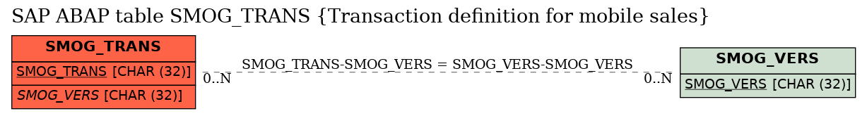 E-R Diagram for table SMOG_TRANS (Transaction definition for mobile sales)