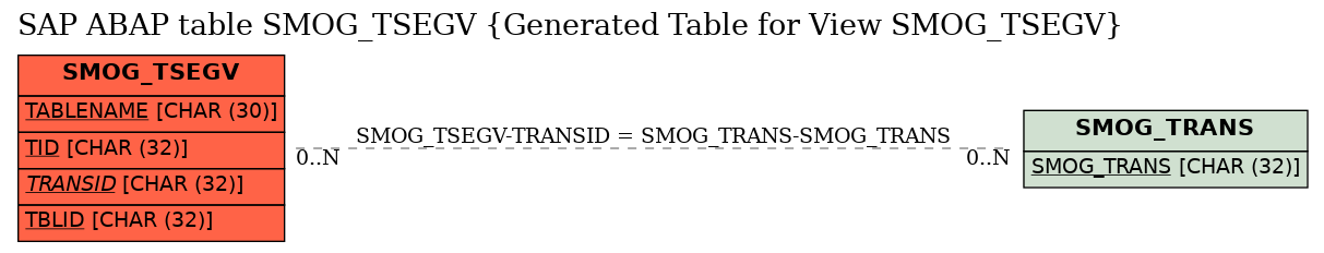 E-R Diagram for table SMOG_TSEGV (Generated Table for View SMOG_TSEGV)